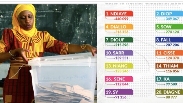 Présidentielle Sénégalaise: Les 20 noms de famille les plus répandus dans le fichier électoral